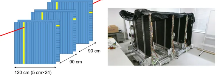 Figure 2.2: Detector overview. The left and right panels show the geometry and the picture of the detector, respectively.
