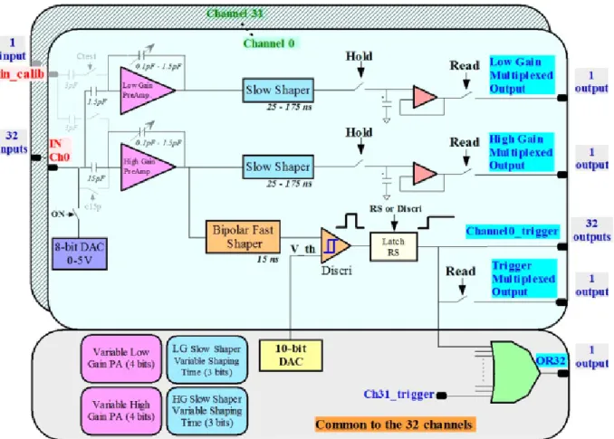 Figure 2.4: Overview of the NIM EASIROC module [23]. Pulse Height High Gain Low Gain tthresholdTtrailingtTleadingTDC