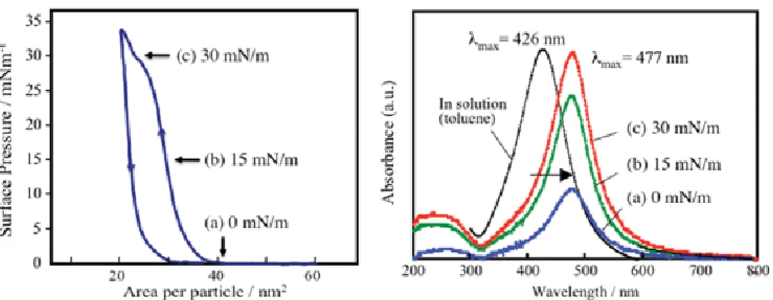 Figure 2-6. π-A curve of AgMy sheet at the air-water interface (left) and UV-vis spectra of  AgMy toluene dispersion and AgMy sheet transferred to hydrophobic glass substrate under  various surface pressures (right)