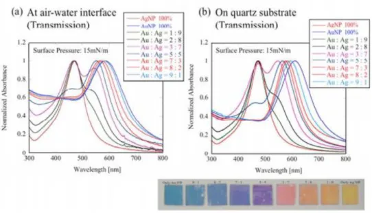 Figure 3-5.    Absorption spectrum of mixed 2D sheet composed of 10 nm AuOA and 5 nm  AgMy at air-water interface (a) and on glass substrate(b)
