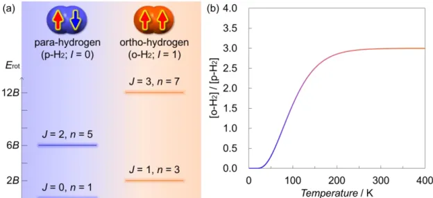 Figure 2. (a) Nuclear spin isomers for H 2   (p-H 2  and o-H 2 ) and their rotational energy  diagram, where I, E rot , B, J, and n denote total nuclear spin angular momentum, rotational  energy,  rotational  constant,  rotational  quantum  number,  and  d