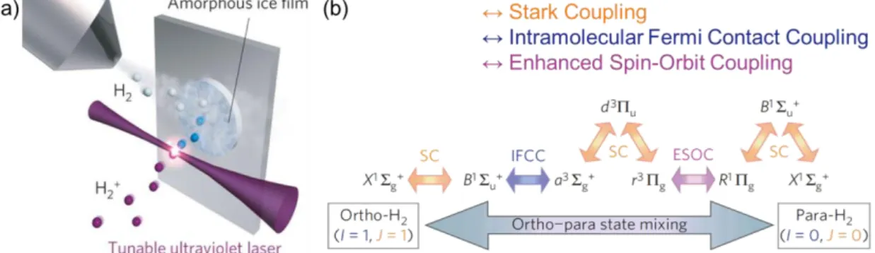 Figure  4.  (a)  Schematic  experimental  setup  of  resonance-enhanced  multi-photon  ionization (REMPI) for amorphous solid water (ASW) systems