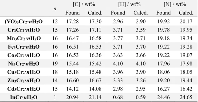 Table 1-1. The observed and ideal values of carbon, hydrogen, and nitrogen elemental  analysis (CHN-EA) and calculated number of H 2 O molecules (n) for the as-synthesized  PBAs, {M II 3 [Cr III (CN) 6 ] 2 ·nH 2 O} (M 3 Cr 2 ·nH 2 O; M = VO, Cr, Mn, Fe, Co