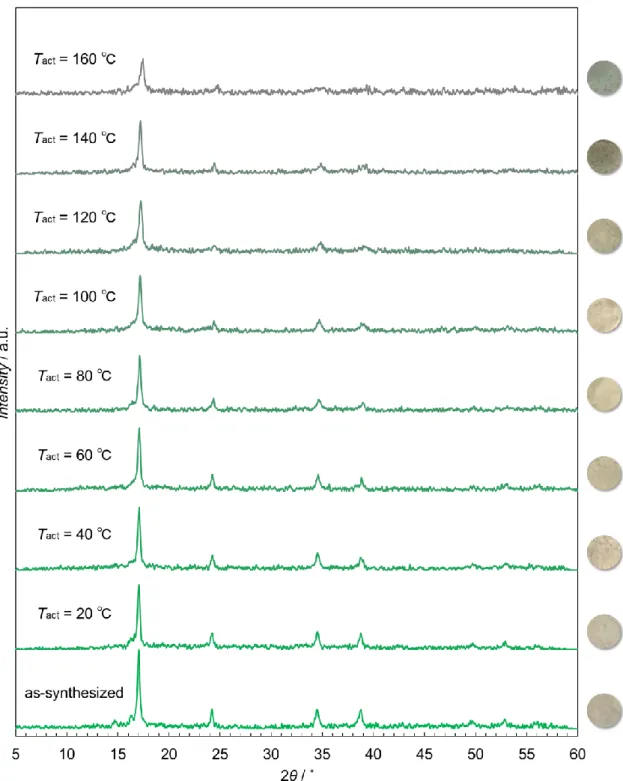 Figure 1-6. PXRD patterns in the ambient air at RT and photographs of the as-synthesized  sample  {Cr II 3 [Cr III (CN) 6 ] 2 ·nH 2 O}  (Cr 3 Cr 2 ·nH 2 O:  green)  and  its  activated  samples  heated at different  activation temperatures (T act ) of 20, 