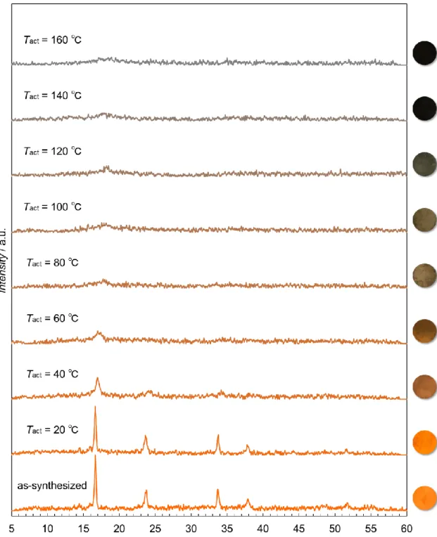 Figure 1-8. PXRD patterns in the ambient air at RT and photographs of the as-synthesized  sample  {Fe II 3 [Cr III (CN) 6 ] 2 ·nH 2 O}  (Fe 3 Cr 2 ·nH 2 O:  orange)  and  its  activated  samples  heated at different  activation temperatures (T act ) of 20,