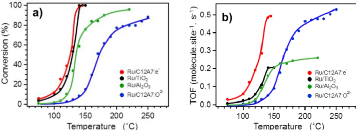 Figure 1-3. (a) Temperature dependence of CO conversion and (b) calculated TOF of  Ru/C12A7:e - , Ru/TiO 2 , Ru/Al 2 O 3  and Ru/C12A7:O 