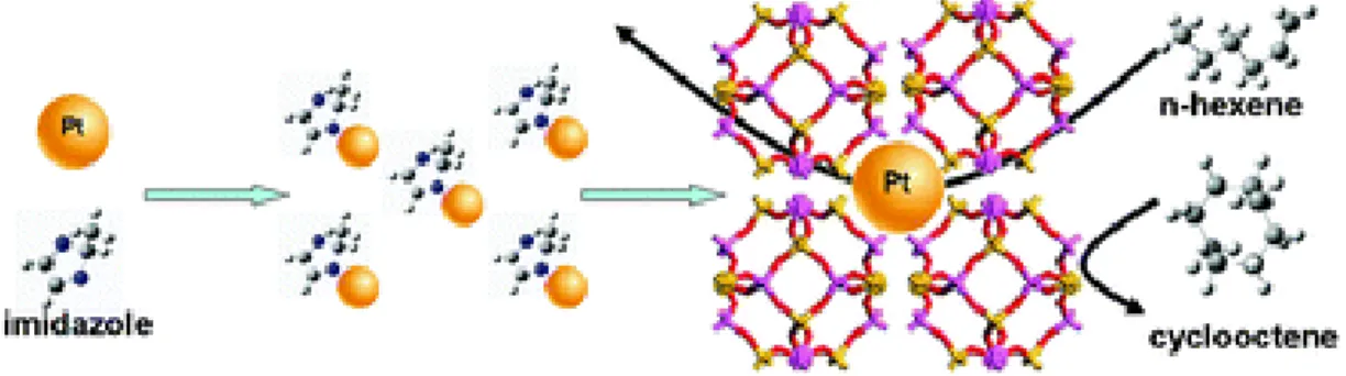 Figure 1-8. Molecular sieving effect of Pt@ZIF-8 on hydrogenation of n-hexene. 24