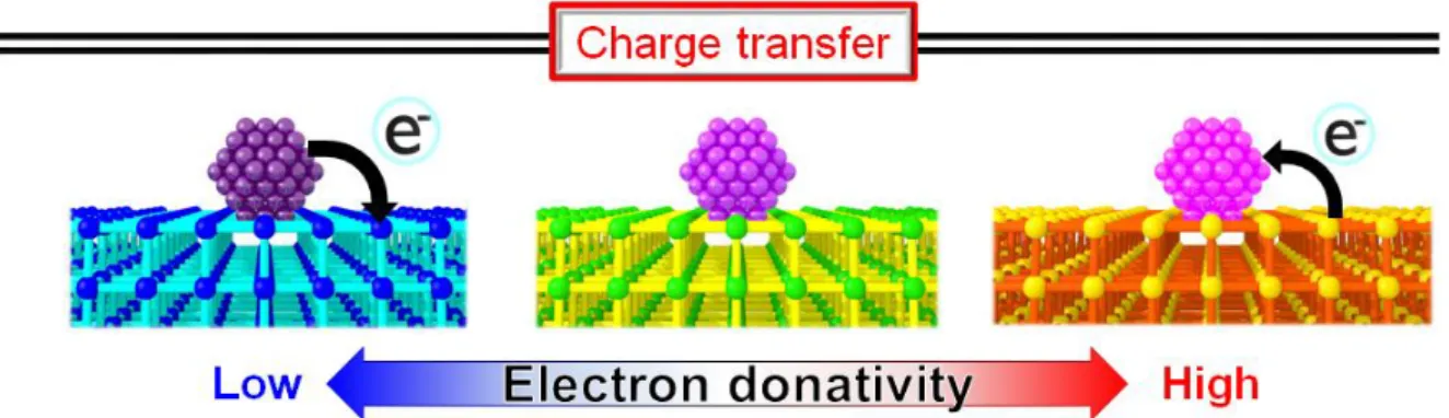 Figure 1-12. Scheme of electronic interaction between metal NPs and MOFs 