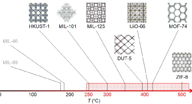 Figure 2-1. An example of temperature of thermal decomposition of MOFs 