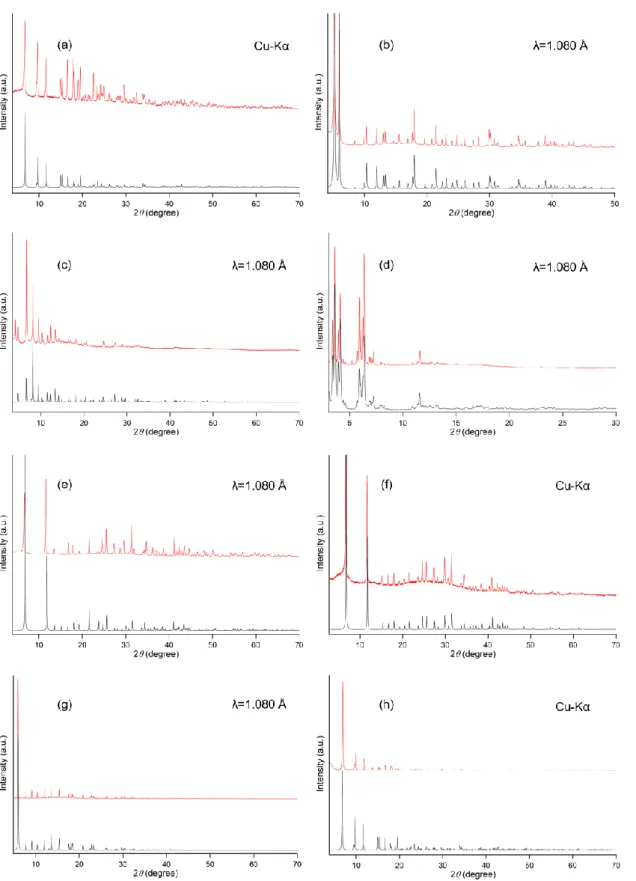 Figure 2-3a. XRPD patterns (λ=1.080Å) of (a) MIL-125-NH 2 , (b) UiO-66-NH 2 , (c) HKUST- HKUST-1,  (d)  MIL-10HKUST-1,  (e)  Zn-MOF-74,  (f)  Mg-MOF-74,  (g)  MIL-121  and  (h)  MIL-125