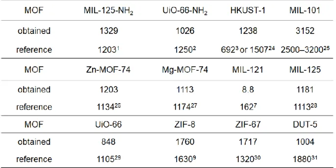 Table 2-1. Reported and calculated values of BET surface area (cm 3  g -1 ) of MOFs, respectively