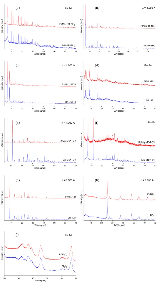 Figure 2-5. XRD patterns of (a) Pt/MIL-125-NH 2 , (b) Pt/UiO-66-NH 2 , (c) Pt/HKUST-1, (d)  Pt/MIL-101, (e) Pt/Zn-MOF-74, (f) Pt/Mg-MOF-74, (g) Pt/MIL-121, (h) Pt/TiO 2  and (i)  Pt/Al 2 O 3  before and after the arc plasma deposition experiments