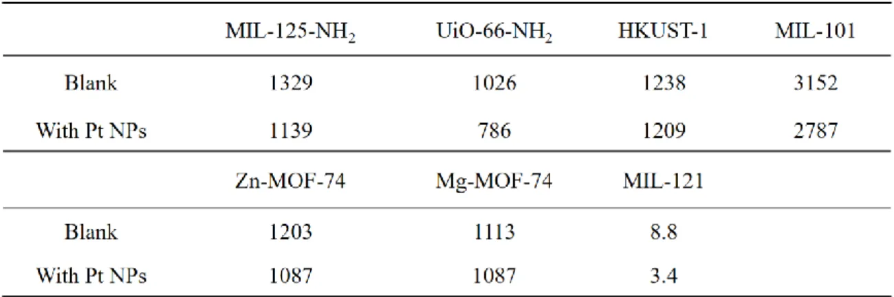Table 2-2. Calculated BET surface areas of MOFs and Pt/MOFs. 