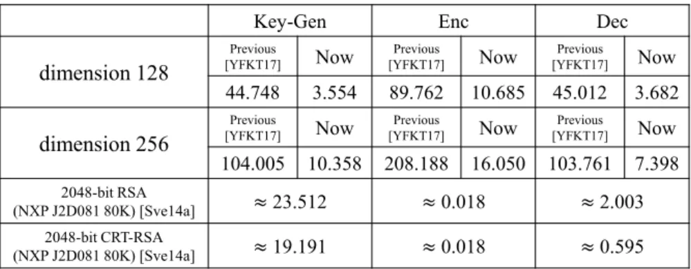 Table 4.5 shows the performance results of LPR-LWE executed on a standard Java Card without using any additional co-processor
