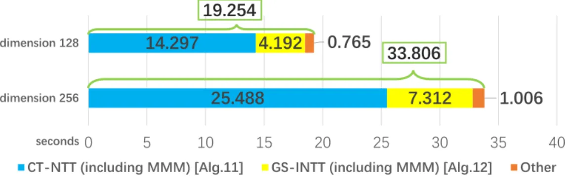 Figure 4.4 shows the proportions of computation time for different parameter sets. We see that though the running time using dimension 128 parameter set only accounts for less than 50% using dimension 256 parameter set, the proportions of running time of e