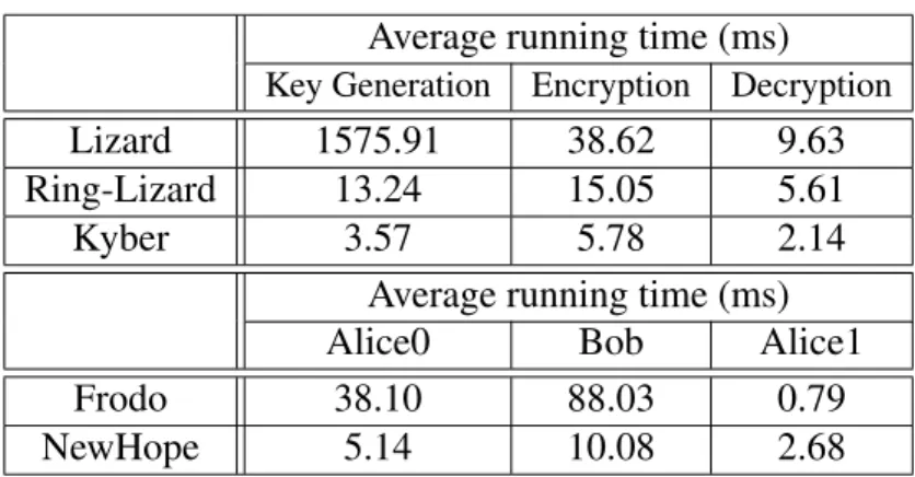 Table 5.4 shows the running time of our implementation on Android phone. From the performance results, it is clear that the performance of ring-LWE based  cryp-tosystems are also acceptable