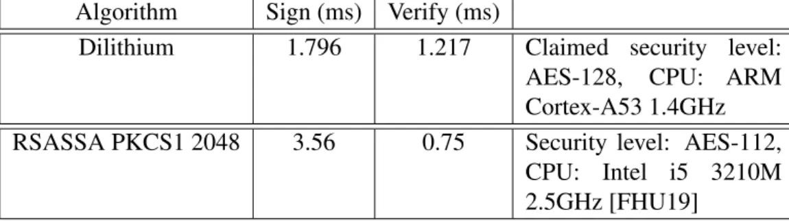 Table 6.1 shows the performance of our Dilithium digital signature executed on a Raspberry Pi