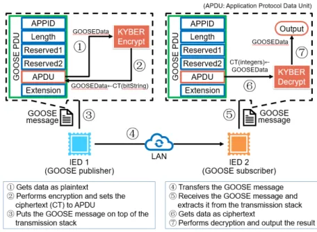 Figure 6.2 shows the basic GOOSE message structure. We select a 32 bits pos- pos-itive integer from the application protocol data unit (APDU) field of a GOOSE message as plaintext and encrypt the plaintext on IED 1