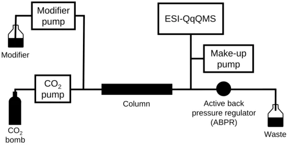図 2-2. SFC/MS/MS システム概略図CO2pumpCO2bomb ESI-QqQMS Active back  pressure regulator (ABPR) WasteModifierColumnMake-uppumpModifierpump