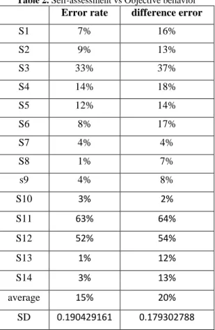 Table 2. Self-assessment vs Objective behavior  Error rate  difference error 