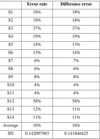 Table 3. Self-assessment vs Observation 