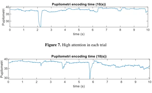 Figure 8. Low attention in each trial