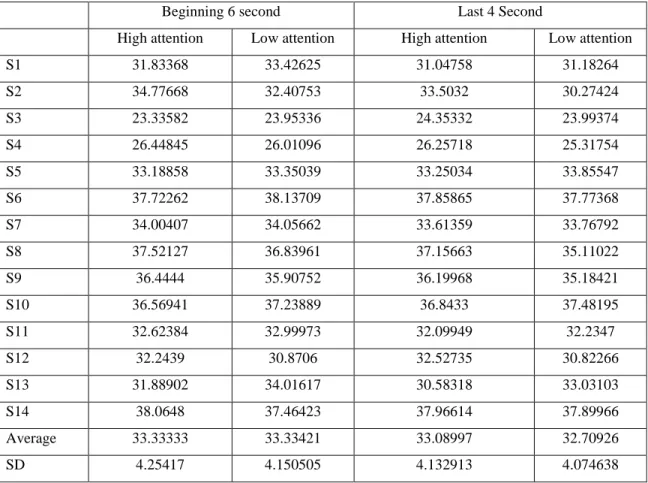 Table 5. Average pupillometry in each subject 