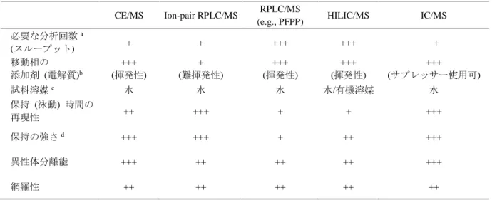 表 4.  メタボロミクスで一般的に使用される分析方法の特徴 