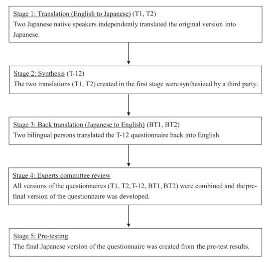 Fig. 1. Procedure of translation.