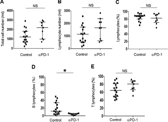 Fig. 1. Lymphocyte subsets in pleural effusion of patients in the anti–PD-1 therapy (αPD-1) and control groups as determined by flow cytometry