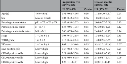 Table 2.  Univariate analysis of progression-free survival and disease-specific survival in advanced stage