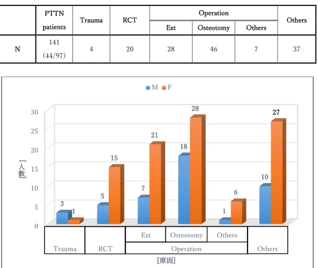 Fig 3.PTTN の原因 