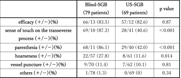 Table 2. Blind-SGB 群と US-SGB 群の効果,  合併症 