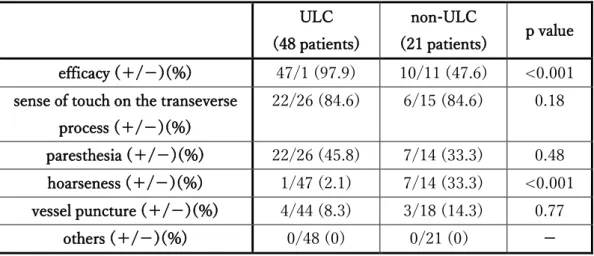 Table 3. ULC 群と non-ULC 群の効果,  合併症 