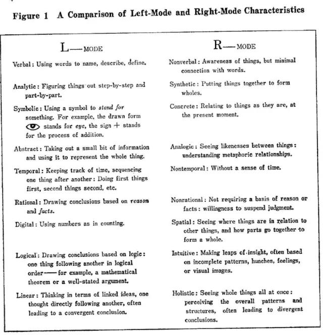 Figure  1  A  Comparison of  Left-Mode and  Right-Mode  Characteristics