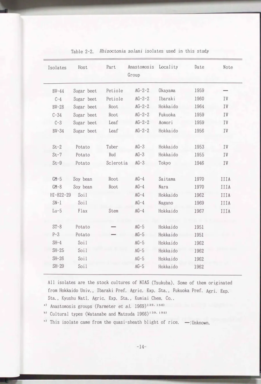 Table  2-2.  Rbizoctonia  solani  isolates  used  in  this  study 
