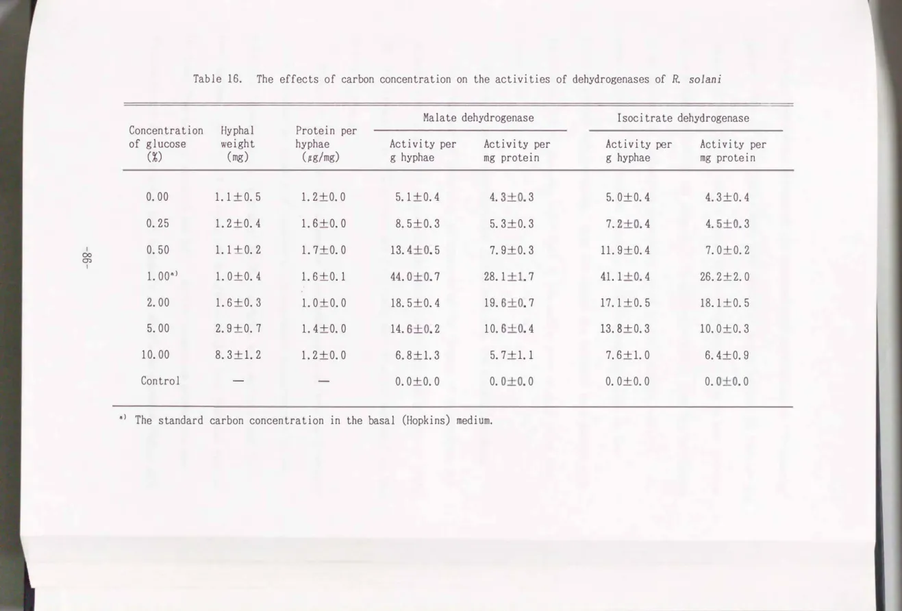 Table  16.  The  effects  of  carbon  concentration  on  the  activities  of  dehydrogenases  of  R  solani 