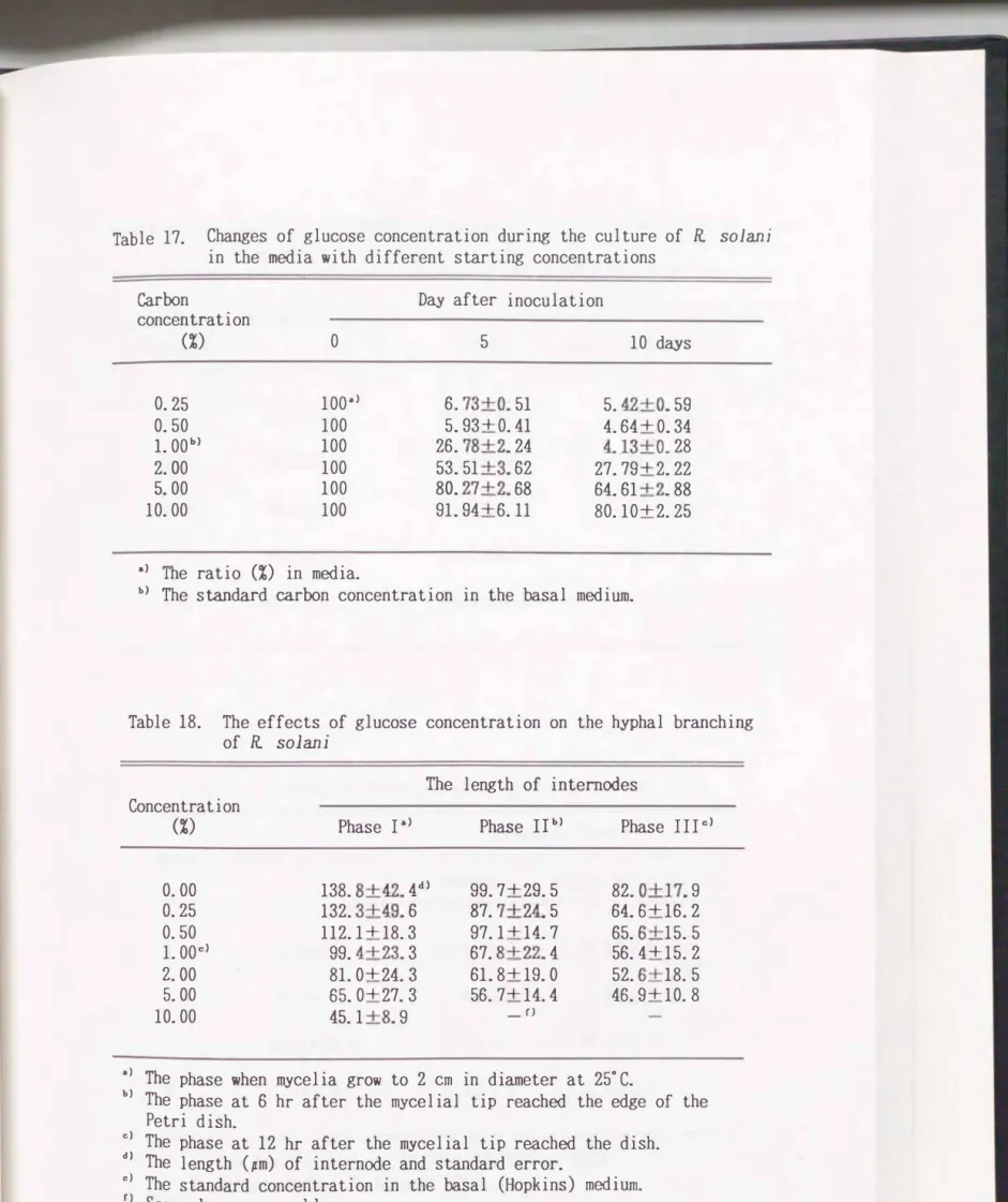Table  17.  Changes  of  glucose  concentration  during  the  culture  of  R  solani  in  the  media  with  different  starting  concentrations 