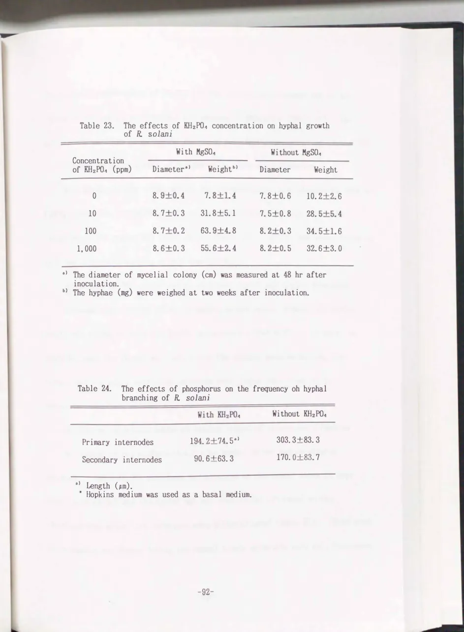 Table  23.  The  effects  of  KH2PO�  concentration  on  hyphal  growth  of  R.  solani 