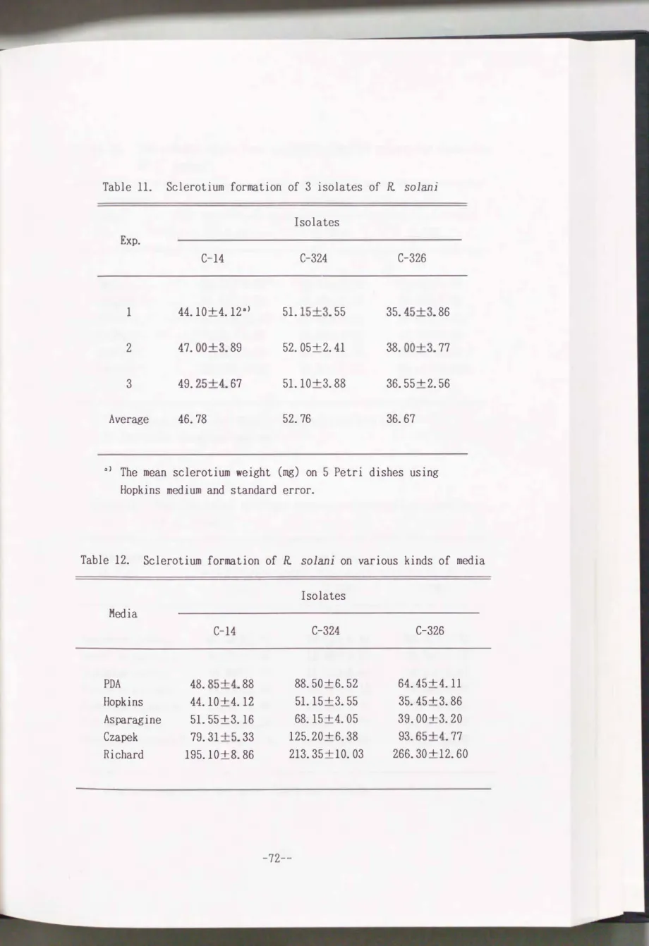 Table  11.  Sclerotium  formation  of  3  isolates  of  R  solani  Isolates  Exp.  C-14  C-324  C-326  1  44.10+4.12a)  51