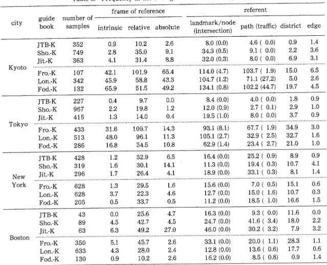 Table  5.  Frequency  in  use  of  linguistic  information  by  types