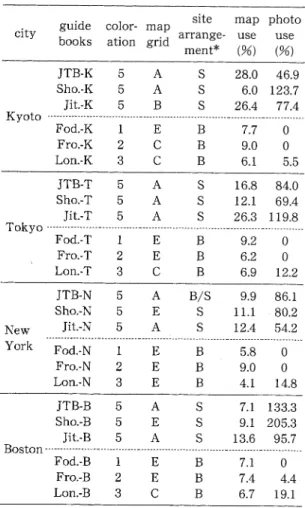Table  3.  Results  of  the  analysis  of  visual  infor mation  in  guidebooks