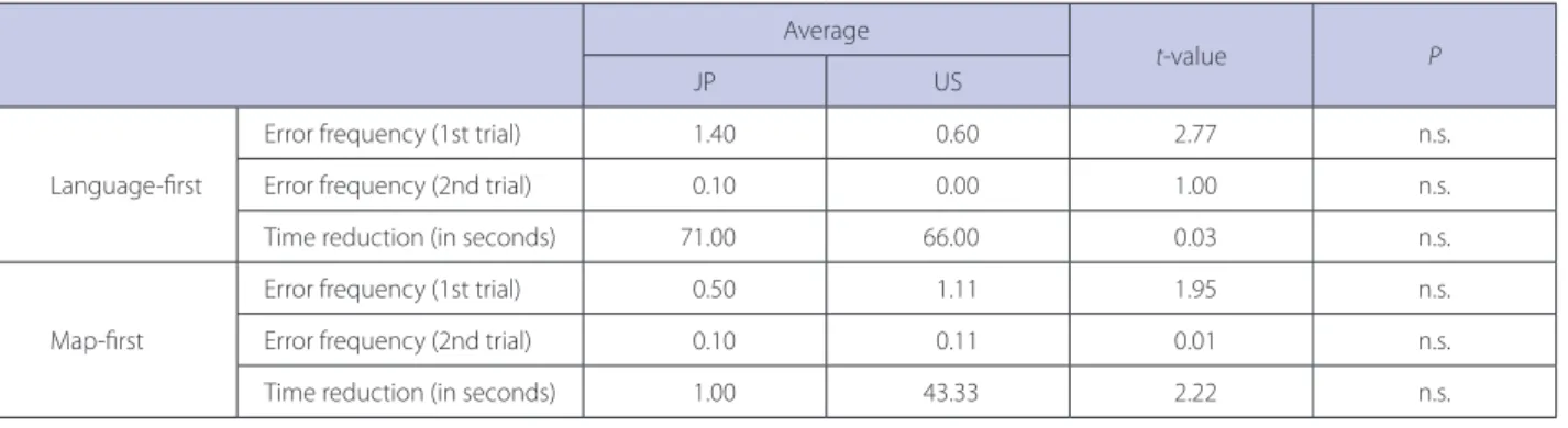 Table 3.  Results derived from application of the t-tests on participants’ error frequency and time reduction Average