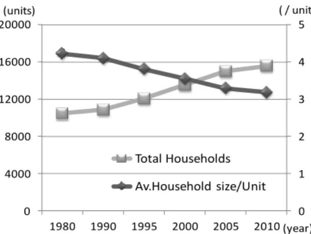 Figure 3.    Demographic movement of  households in Tonami city