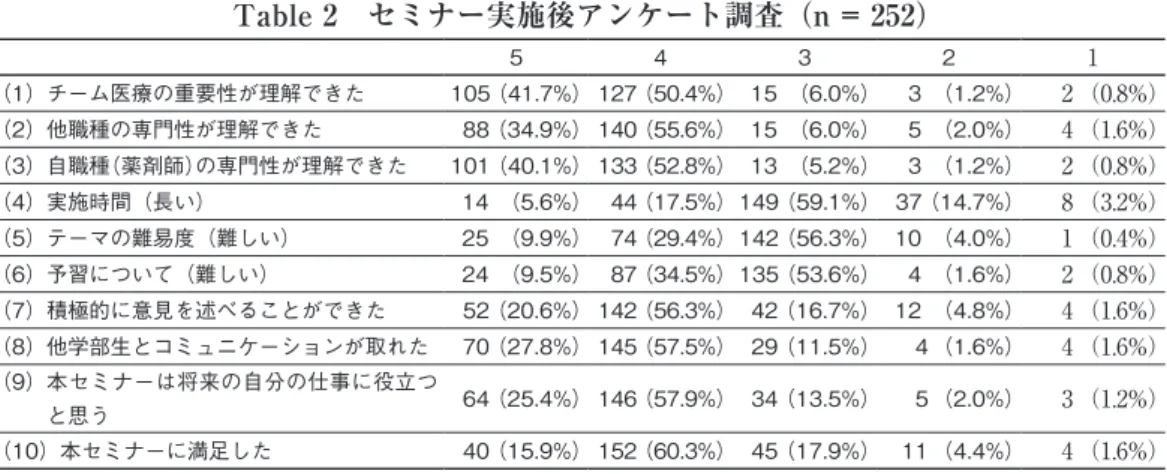 Table 2　セミナー実施後アンケート調査（n = 252） 5 4 3 2 1 （1）チーム医療の重要性が理解できた 105 （41.7%） 127 （50.4%） 15   （6.0%） 3   （1.2%） 2  （0.8%） （2）他職種の専門性が理解できた 88 （34.9%） 140 （55.6%） 15   （6.0%） 5   （2.0%） 4  （1.6%） （3）自職種（薬剤師）の専門性が理解できた 101 （40.1%） 133 （52.8%） 13   （5.2%） 3   （1.