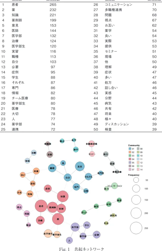 Table 4　レポート解析における頻出語（上位50） 　 抽出語 出現回数 　 　 抽出語 出現回数 1 患者 265 　 26 コミュニケーション 71 2 薬 232 　 27 多職種連携 70 3 知識 221 　 28 問題 68 4 薬剤師 199 　 29 視点 67 5 意見 153 　 30 お互い 62 6 医師 144 　 31 薬学 54 7 医学部 132 　 32 良い 54 8 治療 124 　 33 実際 53 9 医学部生 120 　 34 提供 53 10 実習 116 