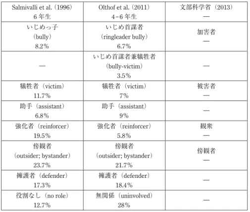 表 3 いじめでの役割分化と割合（％） ―サルミヴァリ他  （1996）・オルトフ他  （2011）・文部科学省（2013） ― Salmivalli et al.  （1996） 6 年生 Olthof et al