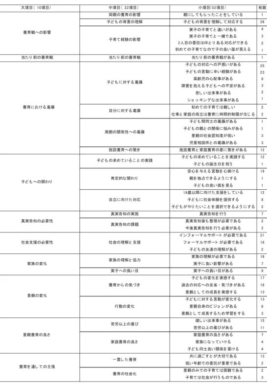 表 1 里親養育に関する里親 43 名分の語り