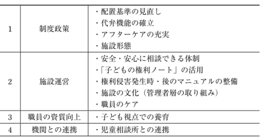 表 2 　児童養護施設における権利擁護に関する論点（課題） 1 制度政策 ・配置基準の見直し・代弁機能の確立 ・アフターケアの充実 ・施設形態 2 施設運営 ・安全・安心に相談できる体制 ・「子どもの権利ノート」の活用 ・権利侵害発生時・後のマニュアルの整備 ・施設の文化（管理者層の取り組み） ・職員のケア 3 職員の資質向上 ・子ども視点での養育 4 機関との連携 ・児童相談所との連携 （筆者作成） 「児童の権利に関する条約」批准後、施設入所する子どもの権利保障を示す「子どもの権 利ノート」が作成され、施