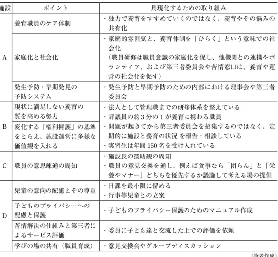 表 4 　児童養護施設における権利擁護の取り組み（事例の整理） 施設 ポイント 具現化するための取り組み A 養育職員のケア体制 ・独力で養育をすすめていくのではなく、養育やその悩みの共有化 家庭化と社会化 ・家庭的雰囲気と、養育体制を「ひらく」という意味での社会化 （職員研修は職員意識の家庭化を促し、他機関との連携やボ ランティア、および第三者委員会や苦情窓口は、養育や運 営の社会化を促す） 発生予防・早期発見の 予防システム ・発生予防と早期予防のための内部における理事会や第三者委員会 B 現状に満足し